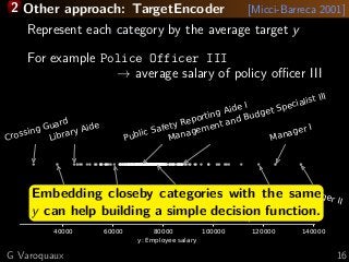 2 Other approach: TargetEncoder [Micci-Barreca 2001]
Represent each category by the average target y
For example Police Officer III
→ average salary of policy oﬃcer III
40000 60000 80000 100000 120000 140000
y: Employee salary
Crossing Guard
Liquor Store Clerk I
Library Aide
Police Cadet
Public Safety Reporting Aide I
Administrative Specialist II
Management and Budget Specialist III
Manager III
Manager I
Manager IIEmbedding closeby categories with the same
y can help building a simple decision function.
G Varoquaux 16
 