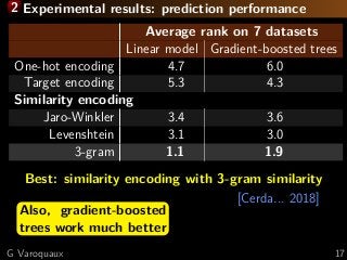 2 Experimental results: prediction performance
Average rank on 7 datasets
Linear model Gradient-boosted trees
One-hot encoding 4.7 6.0
Target encoding 5.3 4.3
Similarity encoding
Jaro-Winkler 3.4 3.6
Levenshtein 3.1 3.0
3-gram 1.1 1.9
Best: similarity encoding with 3-gram similarity
[Cerda... 2018]
Also, gradient-boosted
trees work much better
G Varoquaux 17
 
