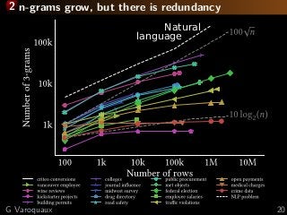 2 n-grams grow, but there is redundancy
Natural
language
G Varoquaux 20
 