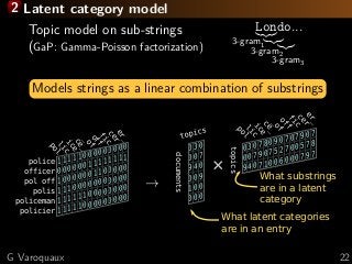 2 Latent category model
Topic model on sub-strings
(GaP: Gamma-Poisson factorization)
3-gram1
L
3-gram2
on
3-gram3
do...
Models strings as a linear combination of substrings
11111000000000
00000011111111
10000001100000
11100000000000
11111100000000
11111000000000
police
officer
pol off
polis
policeman
policier
er_
cer
fic
off
_of
ce_
ice
lic
pol
→
03078090707907
00790752700578
94071006000797
topics
030
007
940
009
100
000
documents
topics
+
What substrings
are in a latent
category
What latent categories
are in an entry
er_
cer
fic
off
_of
ce_
ice
lic
pol
G Varoquaux 22
 