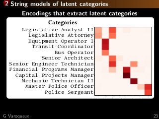 2 String models of latent categories
Encodings that extract latent categories
library
operator
ecialist
arehouse
manager
ommunity
,
rescue
officer
Legislative Analyst II
Legislative Attorney
Equipment Operator I
Transit Coordinator
Bus Operator
Senior Architect
Senior Engineer Technician
Financial Programs Manager
Capital Projects Manager
Mechanic Technician II
Master Police Officer
Police Sergeant
nam
es
Categories
G Varoquaux 23
 
