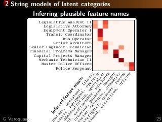 2 String models of latent categories
Inferring plausible feature names
untant,
assistant,
library
nator,
equipment,
operator
administration,
specialist
t,
craftsworker,
warehouse
crossing,
program,
manager
ician,
mechanic,
community
refighter,
rescuer,
rescue
ional,
correction,
officer
Legislative Analyst II
Legislative Attorney
Equipment Operator I
Transit Coordinator
Bus Operator
Senior Architect
Senior Engineer Technician
Financial Programs Manager
Capital Projects Manager
Mechanic Technician II
Master Police Officer
Police Sergeant
Inferred
featurenam
es
Categories
G Varoquaux 23
 