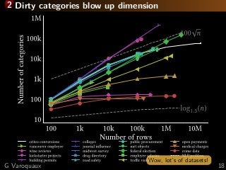 2 Dirty categories blow up dimension
Wow, lot’s of datasets!
G Varoquaux 18
 