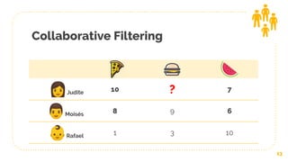 Collaborative Filtering
👩Judite 10 ? 7
👨Moisés 8 9 6
👶Rafael 1 3 10
13
 