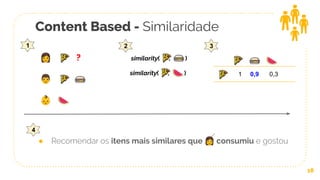 Content Based - Similaridade
18
👩 ?
👨
👶
1 0,9 0,3
1
similarity( , )
similarity( , )
2
● Recomendar os itens mais similares que 👩 consumiu e gostou
4
3
 