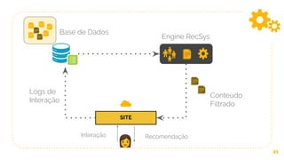 21
SITE
Logs de
Interação
Conteúdo
Filtrado
Engine RecSys
Base de Dados
Interação Recomendação
👩
 