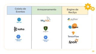 22
Coleta de
Eventos
Engine de
RecSys
Armazenamento
 
