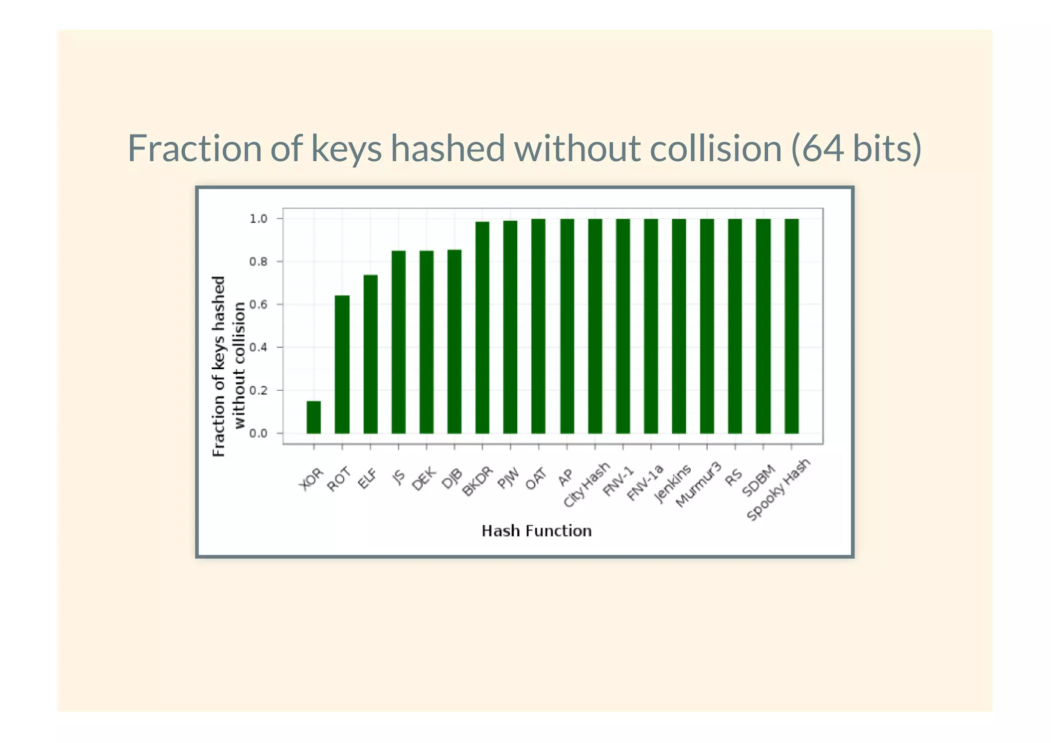 Fraction of keys hashed without collision (64 bits)
 