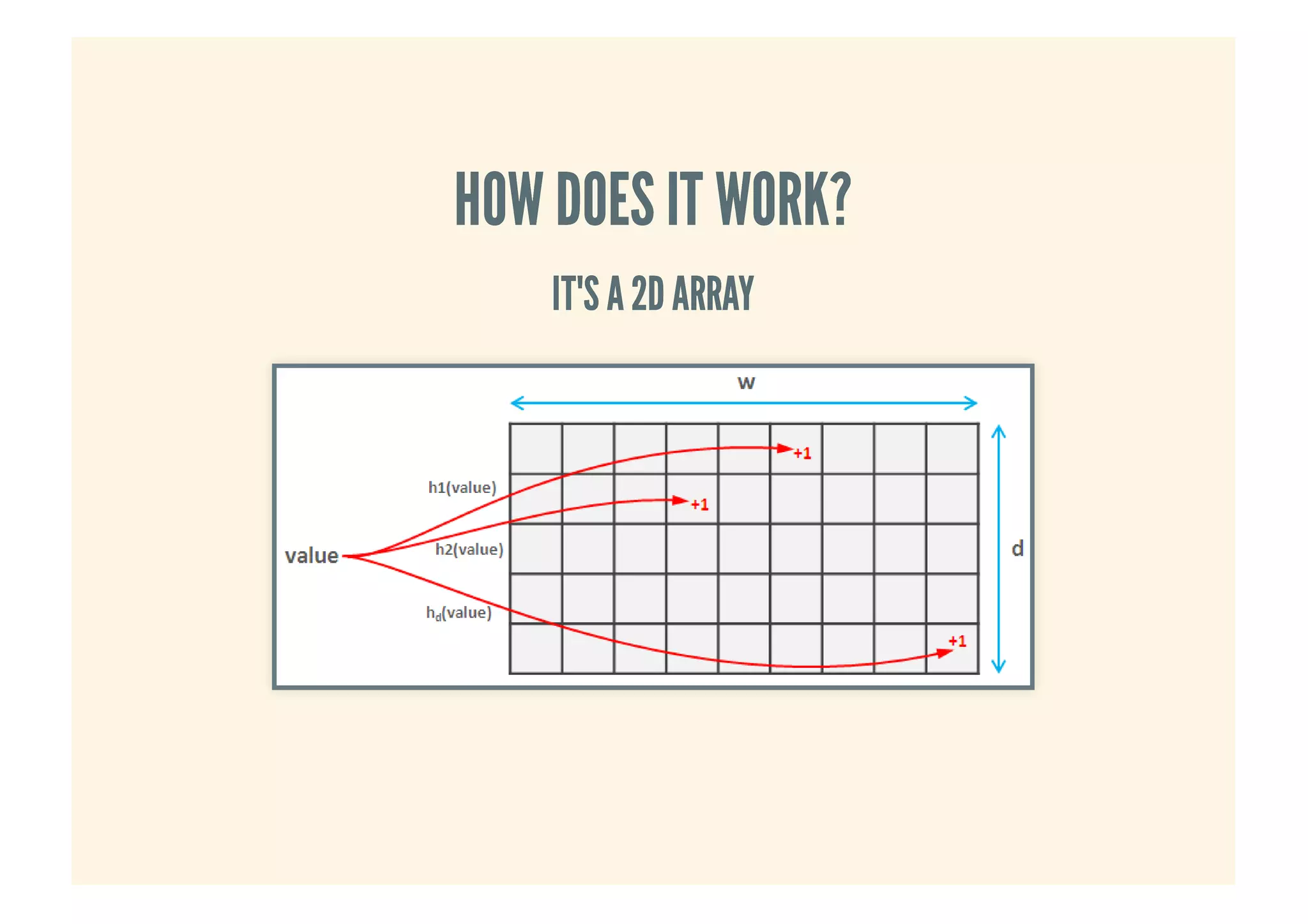 HOW DOES IT WORK?HOW DOES IT WORK?
IT'S A 2D ARRAYIT'S A 2D ARRAY
 