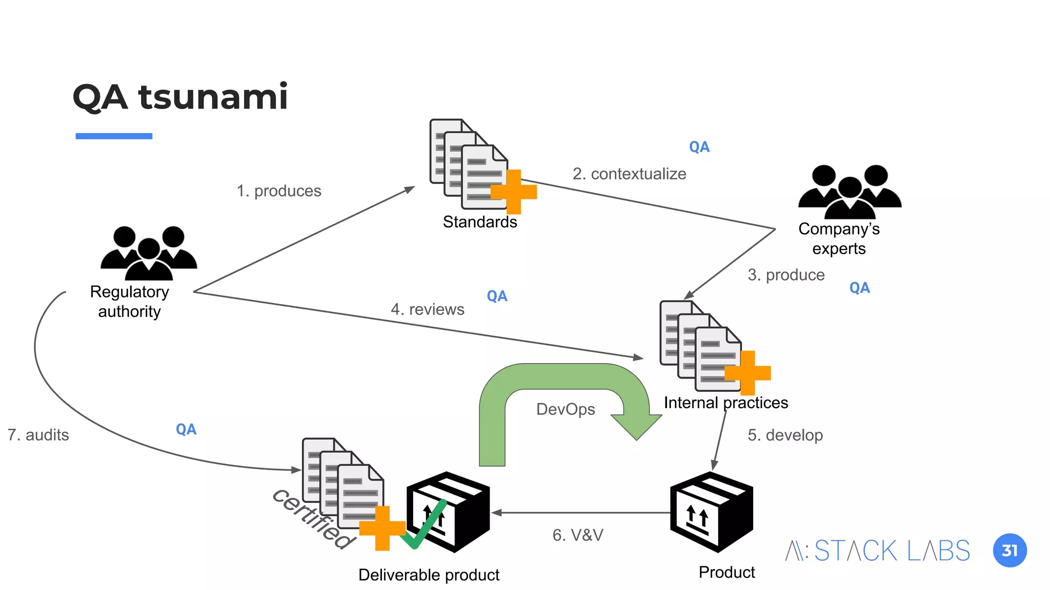 31
QA tsunami
Standards
Internal practices
Regulatory
authority
Company’s
experts
3. produce
1. produces
4. reviews
2. contextualize
5. develop
Product
6. V&V
Deliverable product
7. audits
certified
DevOps
QA
QA
QA
QA
 