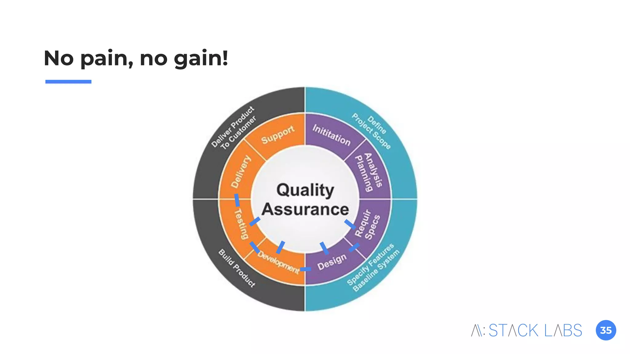 35
No pain, no gain!
 