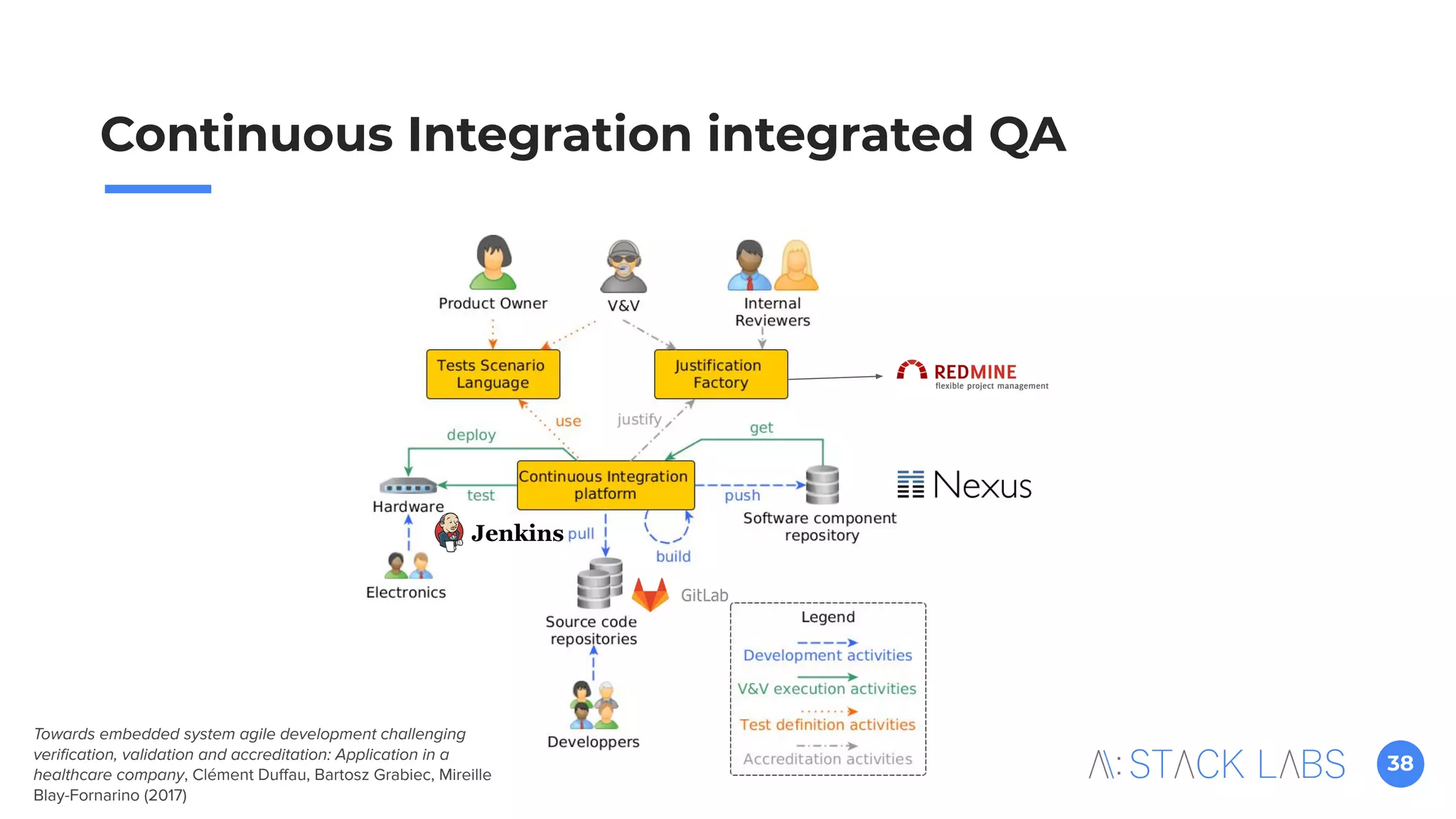38
Continuous Integration integrated QA
Towards embedded system agile development challenging
veriﬁcation, validation and accreditation: Application in a
healthcare company, Clément Duﬀau, Bartosz Grabiec, Mireille
Blay-Fornarino (2017)
 