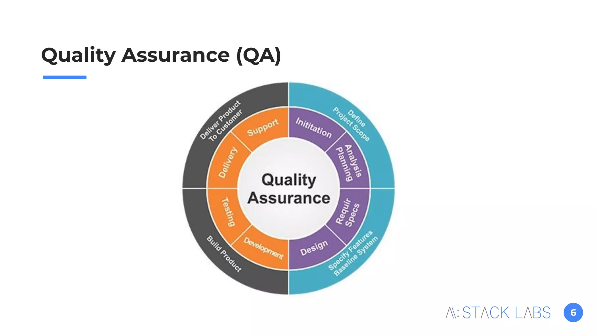 6
Quality Assurance (QA)
 