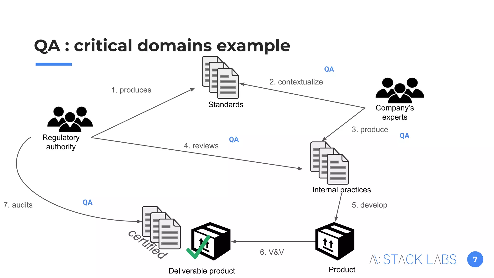 7
QA : critical domains example
Standards
Internal practices
Regulatory
authority
Company’s
experts
3. produce
1. produces
4. reviews
2. contextualize
5. develop
Product
6. V&V
Deliverable product
7. audits
certified
QA
QA
QA
QA
 