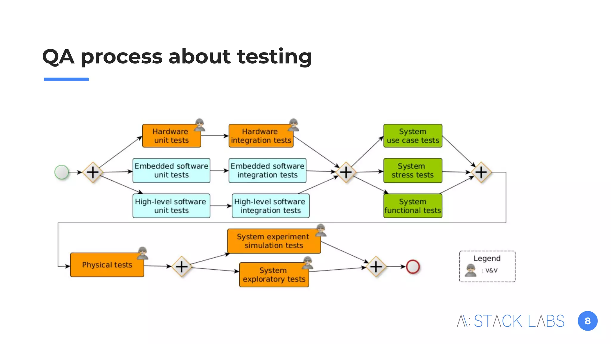 8
QA process about testing
 