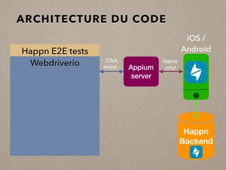 Happn E2E tests
ARCHITECTURE DU CODE
Appium
server
Happn
Backend
Click,
swipe ..
iOS / 
Android
Webdriverio Native
cmd
 