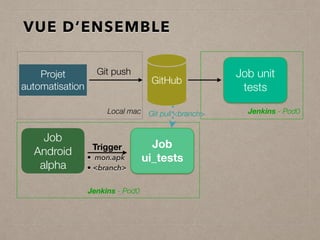 VUE D’ENSEMBLE
GitHub
Projet
automatisation
Git push
Local mac Jenkins - Pod0
Jenkins - Pod0
Job
Android
alpha
.apk
GCS
Jo...