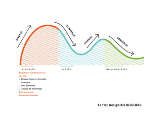 Enquadrar sua pesquisa no
desafio.
•
•
•
Pessoas, Experts, Imersões,
Analogias
User Extremes
Ténicas de entrevistas
Crie um plano
Pesquisa de campo
I N S P I R A Ç Ã O I D E A Ç Ã O I M P L E M E N T A Ç Ã O
Fonte: Design Kit IDEO.ORG
 