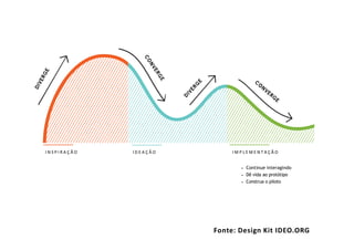 I N S P I R A Ç Ã O I D E A Ç Ã O I M P L E M E N T A Ç Ã O
• Continue interagindo
• Dê vida ao protótipo
• Construa o piloto
Fonte: Design Kit IDEO.ORG
 
