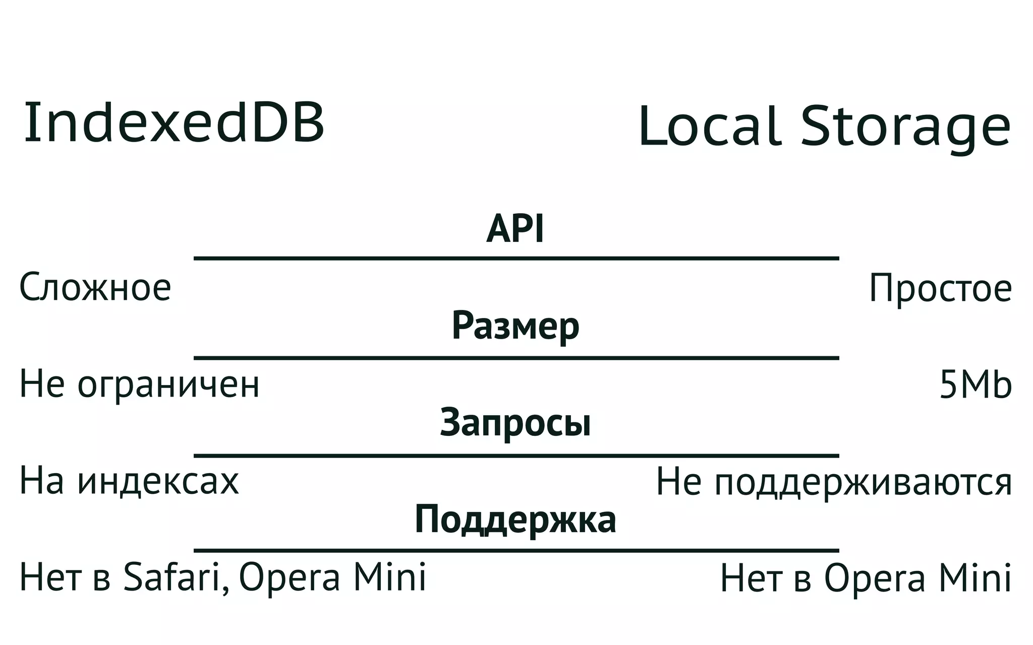 IndexedDB Local Storage
API
Размер
Запросы
Поддержка
Сложное
Не ограничен
На индексах
Нет в Safari, Opera Mini
Простое
5Mb
Не поддерживаются
Нет в Opera Mini
 