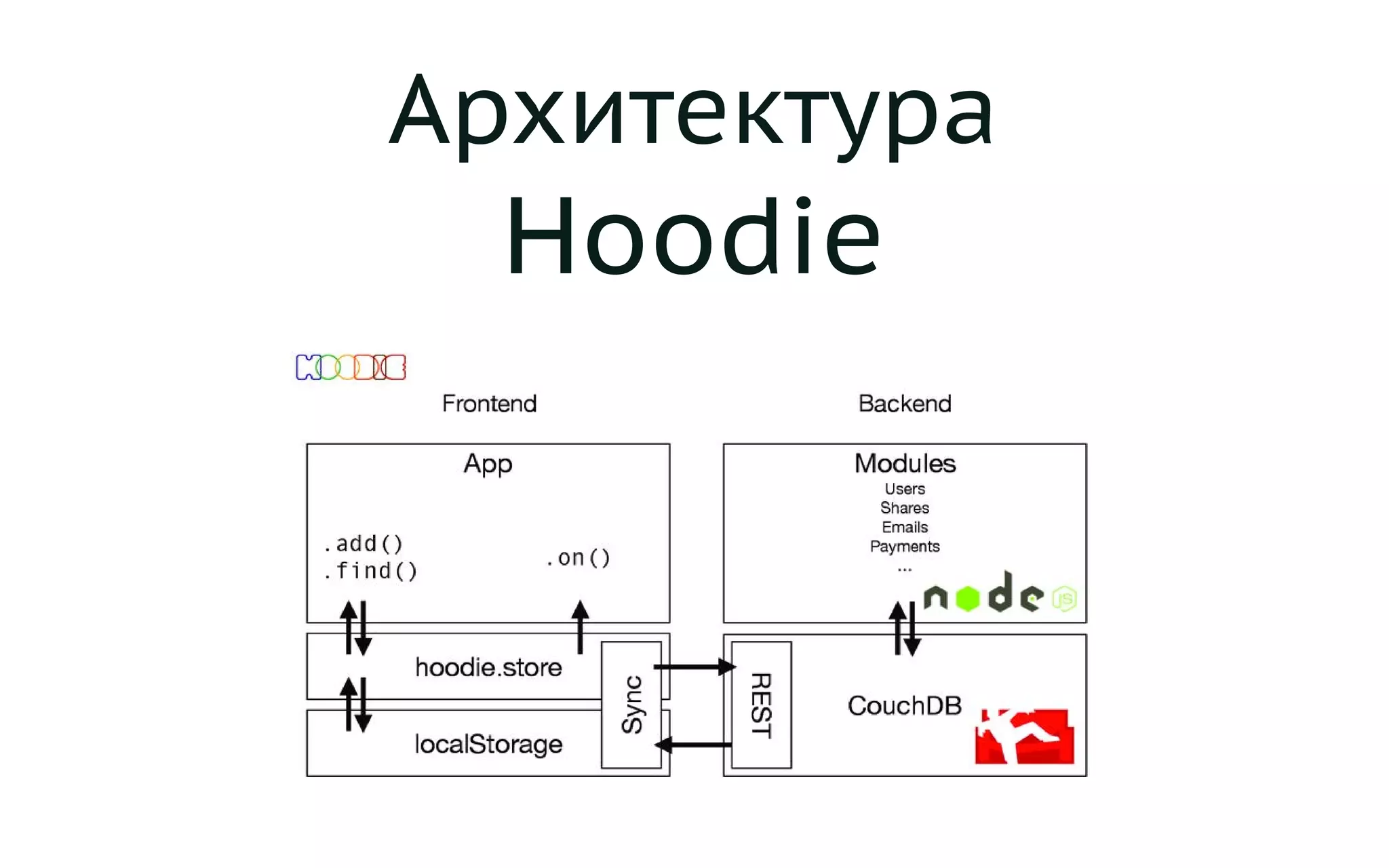 Архитектура
Hoodie
 
