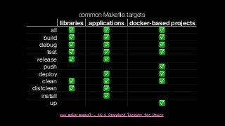 common Makeﬁle targets
libraries applications docker-based projects
all ✅ ✅ ✅
build ✅ ✅ ✅
debug ✅ ✅ ✅
test ✅ ✅ ✅
release ✅ ✅
push ✅
deploy ✅ ✅
clean ✅ ✅ ✅
distclean ✅ ✅
install ✅
up ✅
see make manual — 16.6 Standard Targets for Users
 