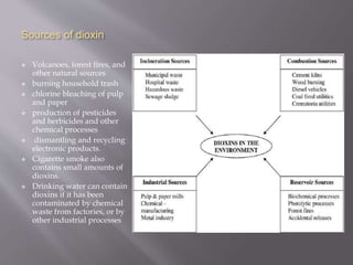 Sources of dioxin
 Volcanoes, forest fires, and
other natural sources
 burning household trash
 chlorine bleaching of pulp
and paper
 production of pesticides
and herbicides and other
chemical processes
 dismantling and recycling
electronic products.
 Cigarette smoke also
contains small amounts of
dioxins.
 Drinking water can contain
dioxins if it has been
contaminated by chemical
waste from factories, or by
other industrial processes
 