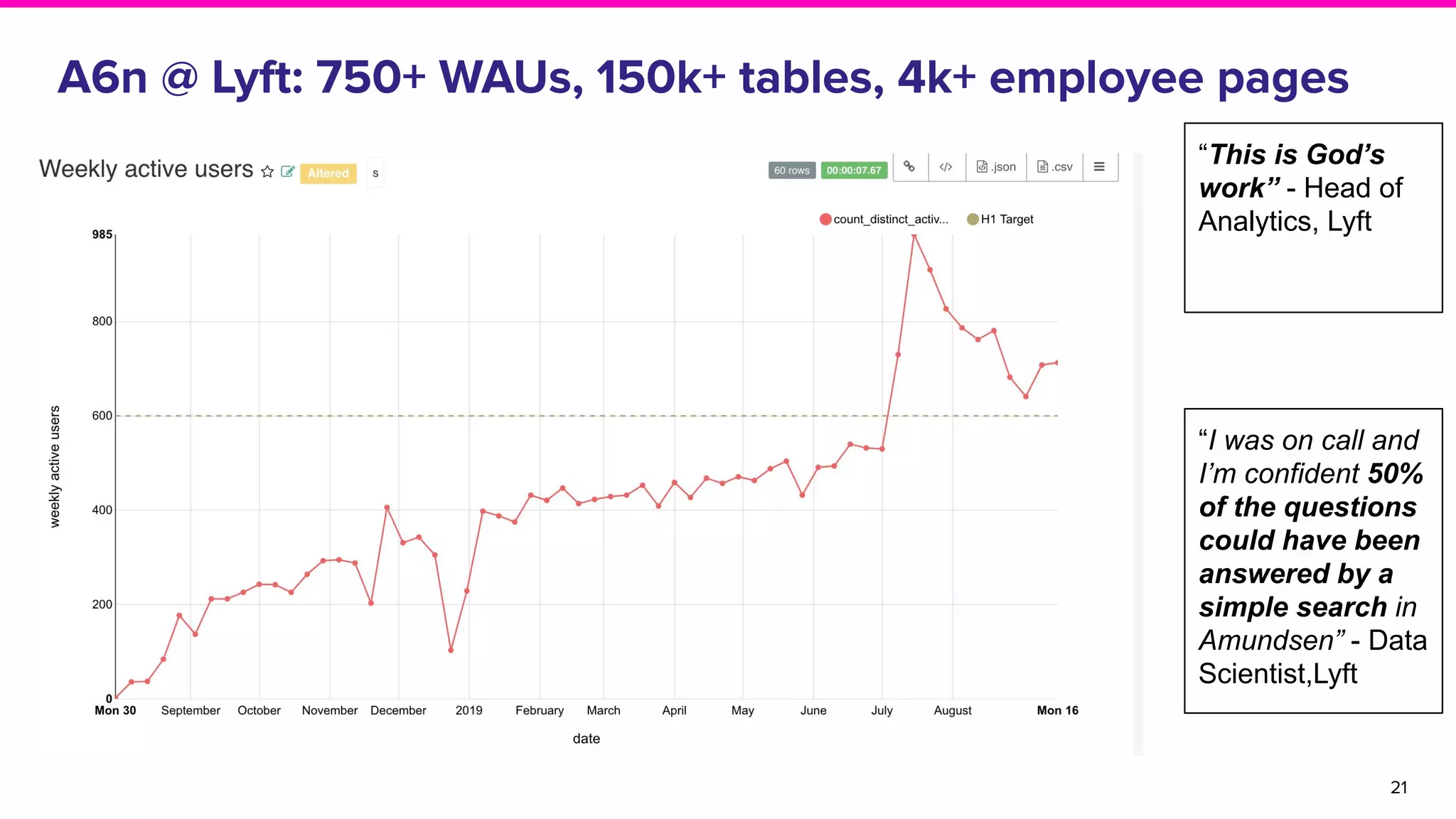 21
“This is God’s
work” - Head of
Analytics, Lyft
“I was on call and
I’m confident 50%
of the questions
could have been
answered by a
simple search in
Amundsen” - Data
Scientist,Lyft
A6n @ Lyft: 750+ WAUs, 150k+ tables, 4k+ employee pages
 