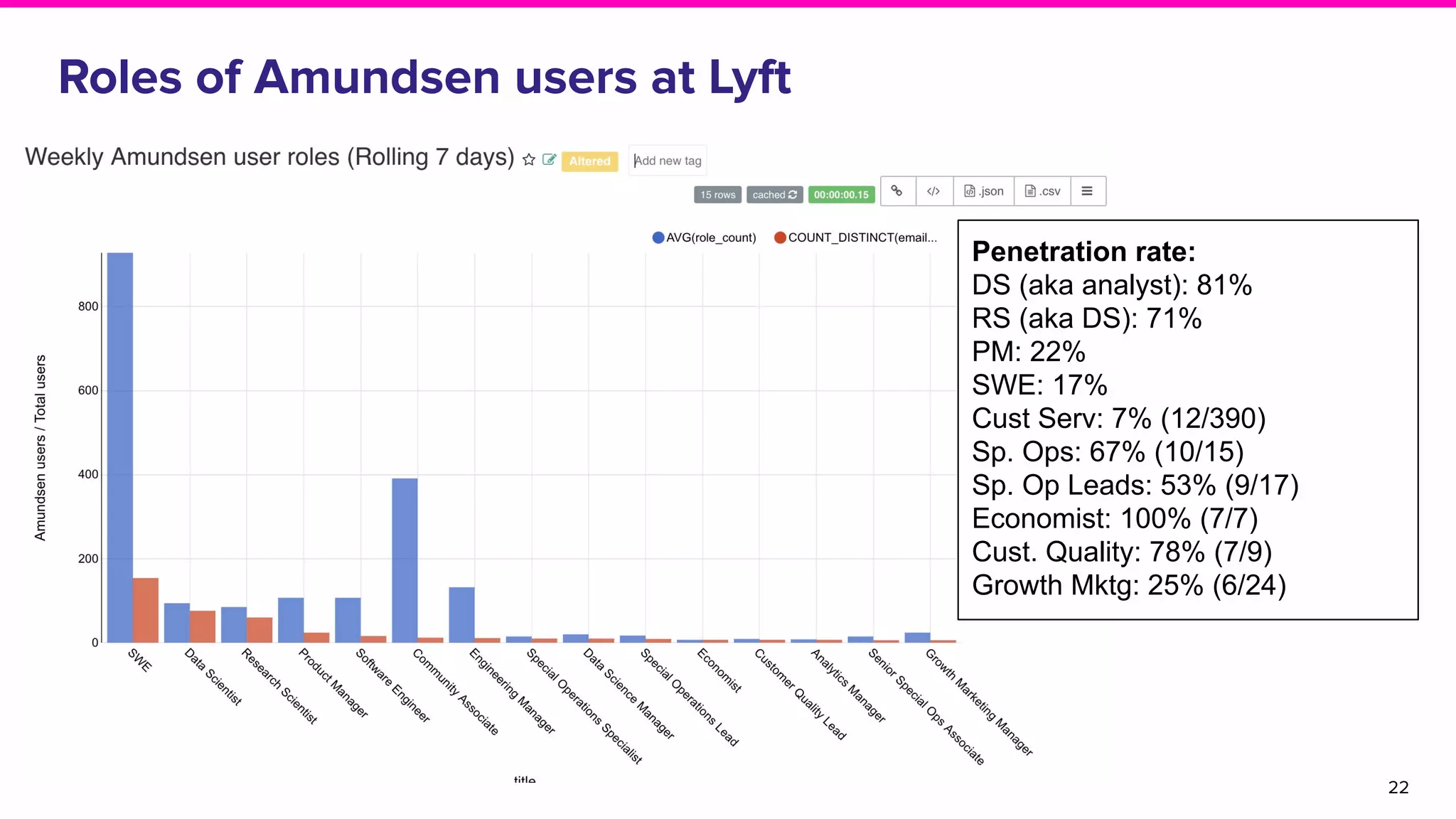 Roles of Amundsen users at Lyft
22
Penetration rate:
DS (aka analyst): 81%
RS (aka DS): 71%
PM: 22%
SWE: 17%
Cust Serv: 7% (12/390)
Sp. Ops: 67% (10/15)
Sp. Op Leads: 53% (9/17)
Economist: 100% (7/7)
Cust. Quality: 78% (7/9)
Growth Mktg: 25% (6/24)
 