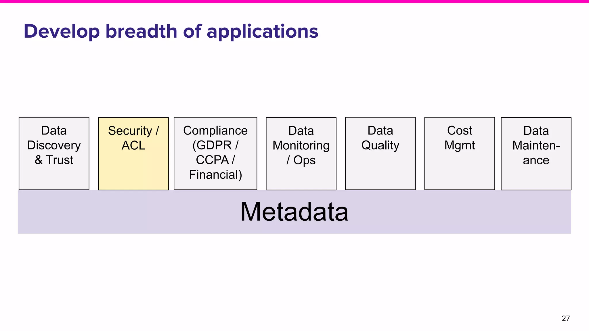 Develop breadth of applications
27
Metadata
Data
Discovery
& Trust
Compliance
(GDPR /
CCPA /
Financial)
Security /
ACL
Data
Monitoring
/ Ops
Data
Quality
Cost
Mgmt
Data
Mainten-
ance
 