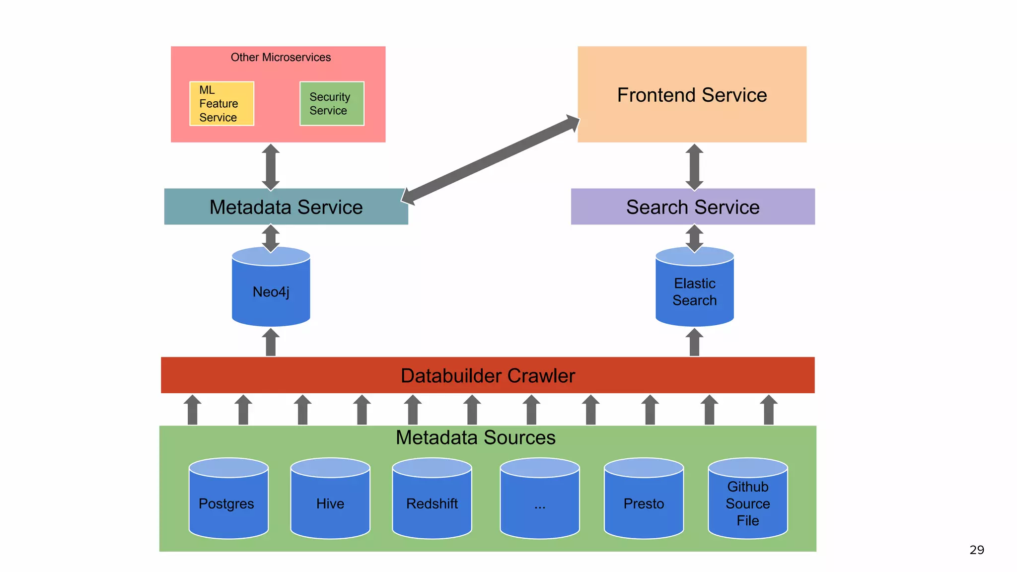 29
Postgres Hive Redshift ... Presto
Github
Source
File
Databuilder Crawler
Neo4j
Elastic
Search
Metadata Service Search Service
Frontend ServiceML
Feature
Service
Security
Service
Other Microservices
Metadata Sources
 