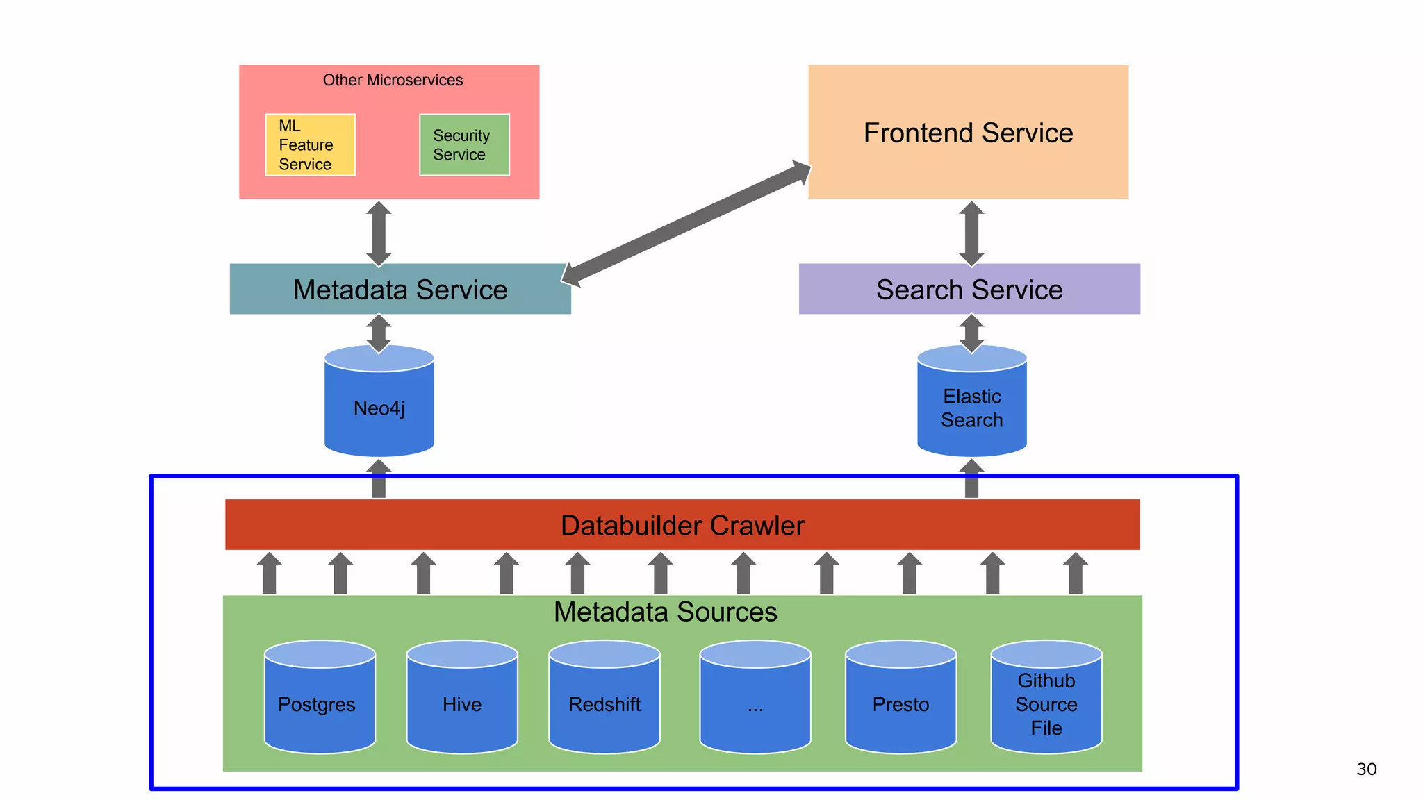 30
Postgres Hive Redshift ... Presto
Github
Source
File
Databuilder Crawler
Neo4j
Elastic
Search
Metadata Service Search Service
Frontend ServiceML
Feature
Service
Security
Service
Other Microservices
Metadata Sources
 