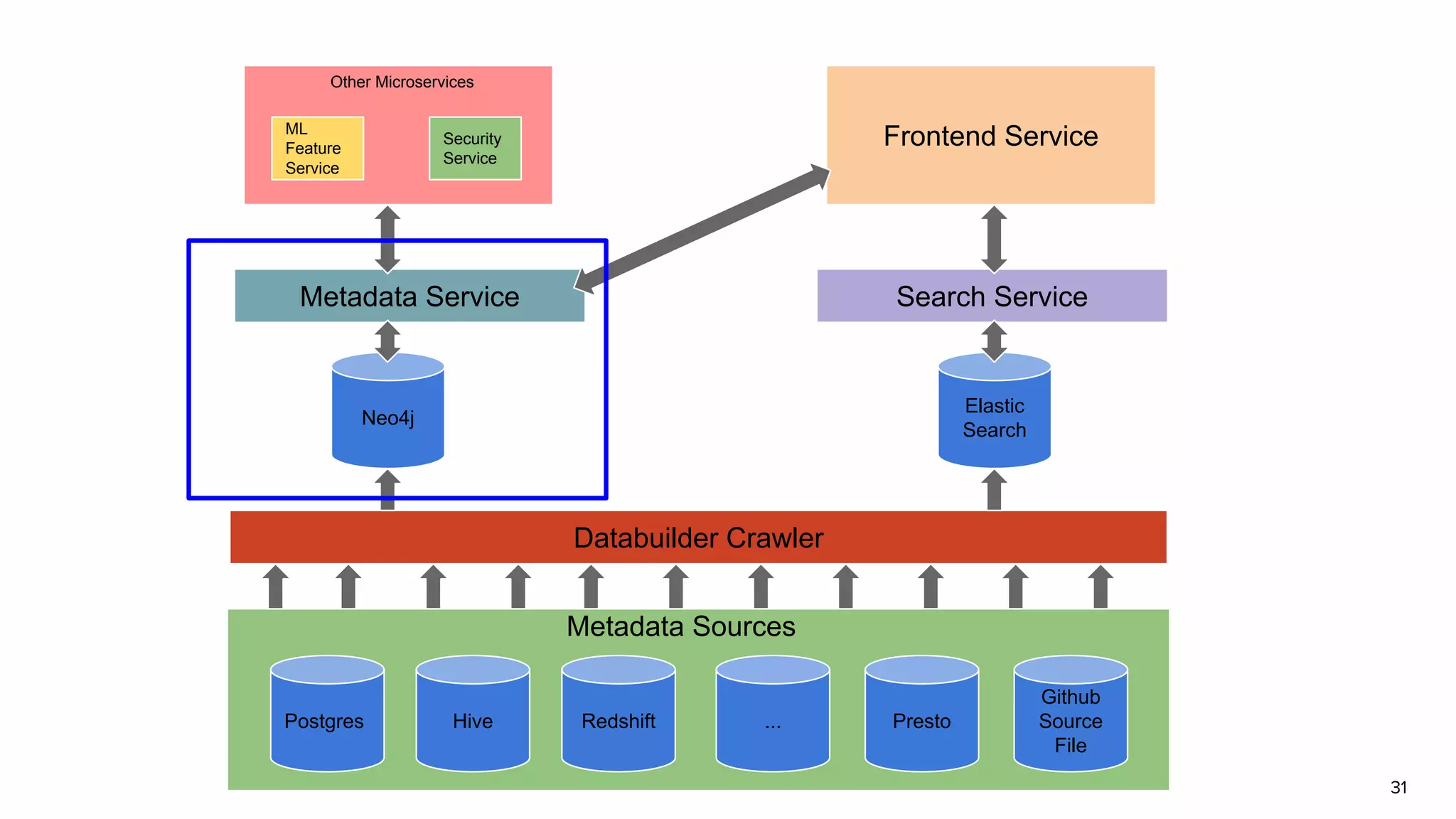 31
Postgres Hive Redshift ... Presto
Github
Source
File
Databuilder Crawler
Neo4j
Elastic
Search
Metadata Service Search Service
Frontend ServiceML
Feature
Service
Security
Service
Other Microservices
Metadata Sources
 