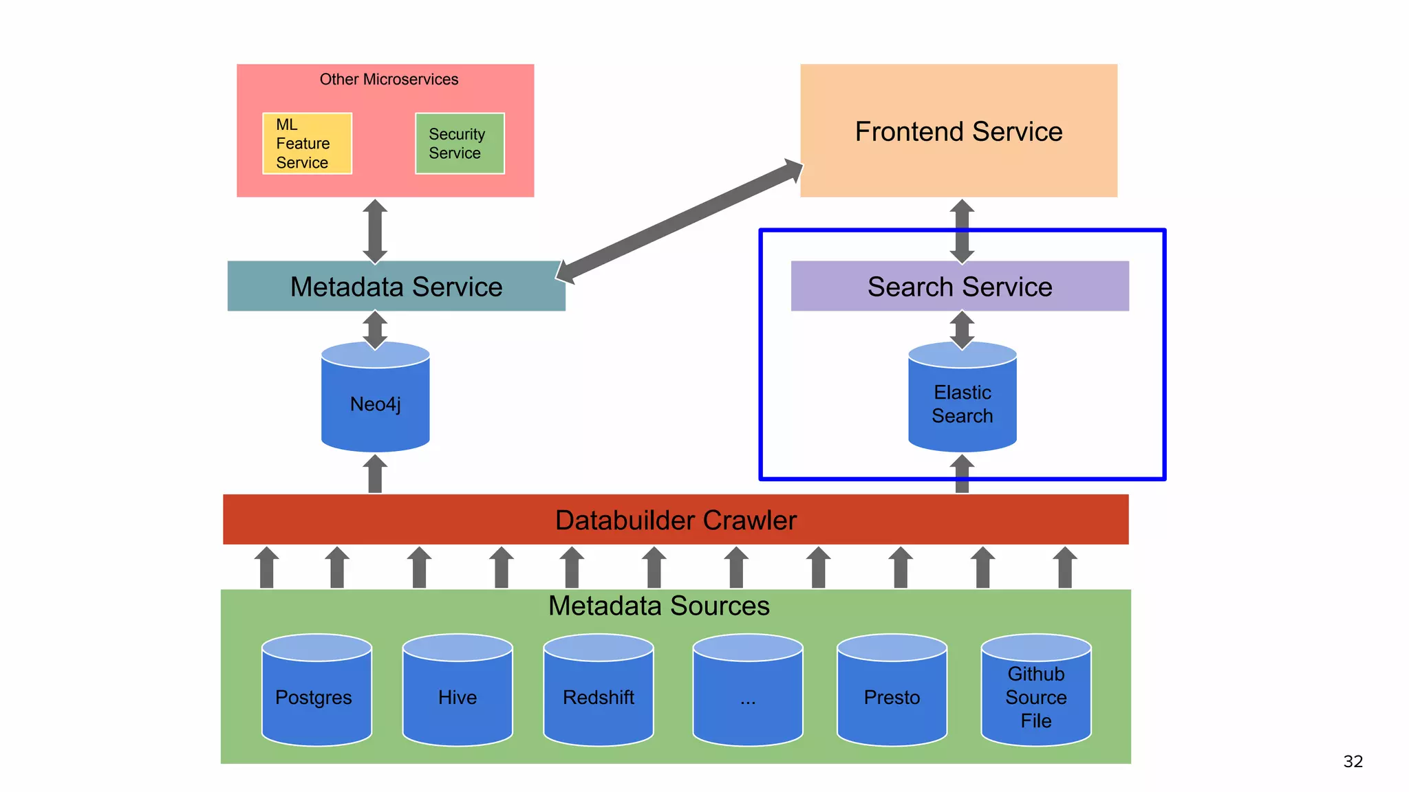 32
Postgres Hive Redshift ... Presto
Github
Source
File
Databuilder Crawler
Neo4j
Elastic
Search
Metadata Service Search Service
Frontend ServiceML
Feature
Service
Security
Service
Other Microservices
Metadata Sources
 