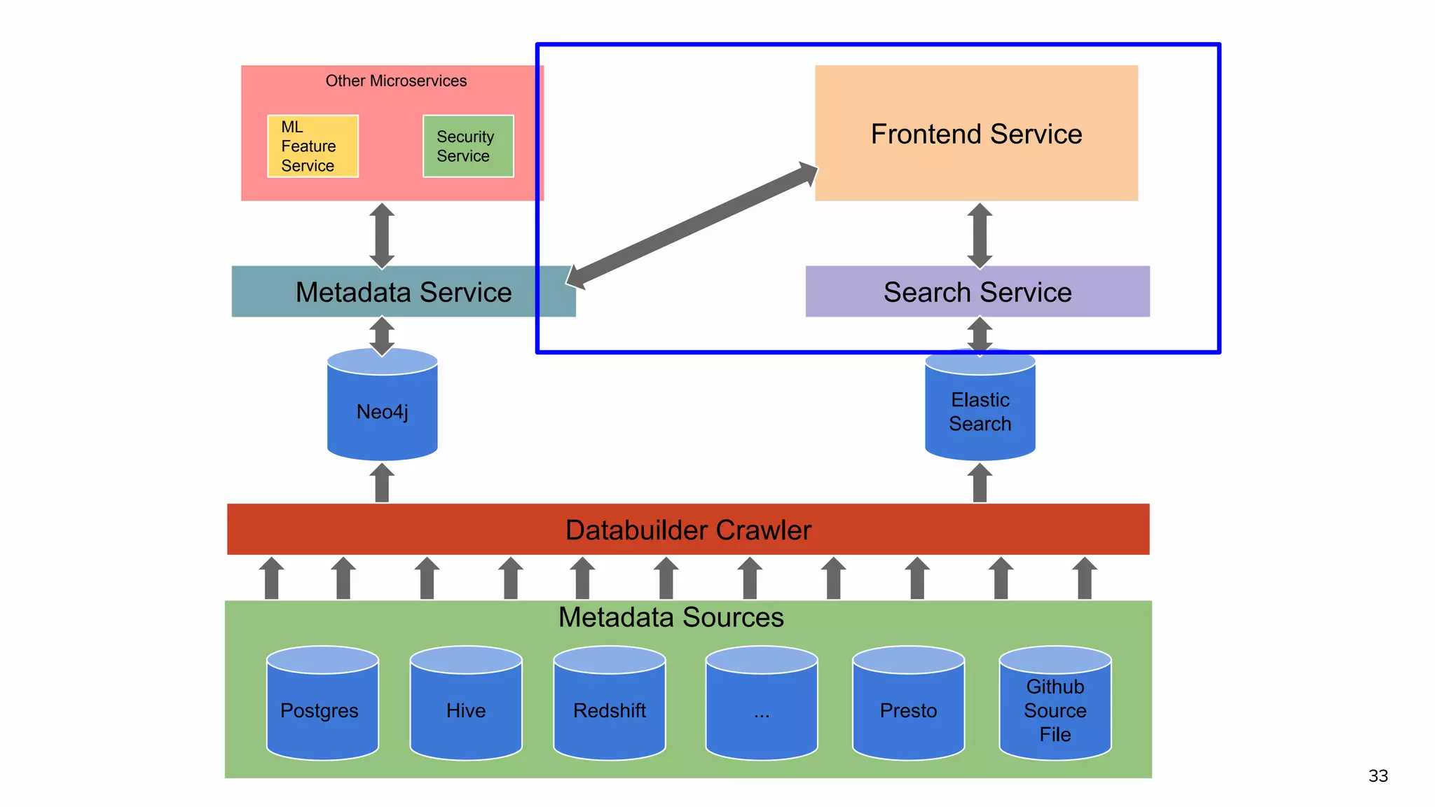33
Postgres Hive Redshift ... Presto
Github
Source
File
Databuilder Crawler
Neo4j
Elastic
Search
Metadata Service Search Service
Frontend ServiceML
Feature
Service
Security
Service
Other Microservices
Metadata Sources
 