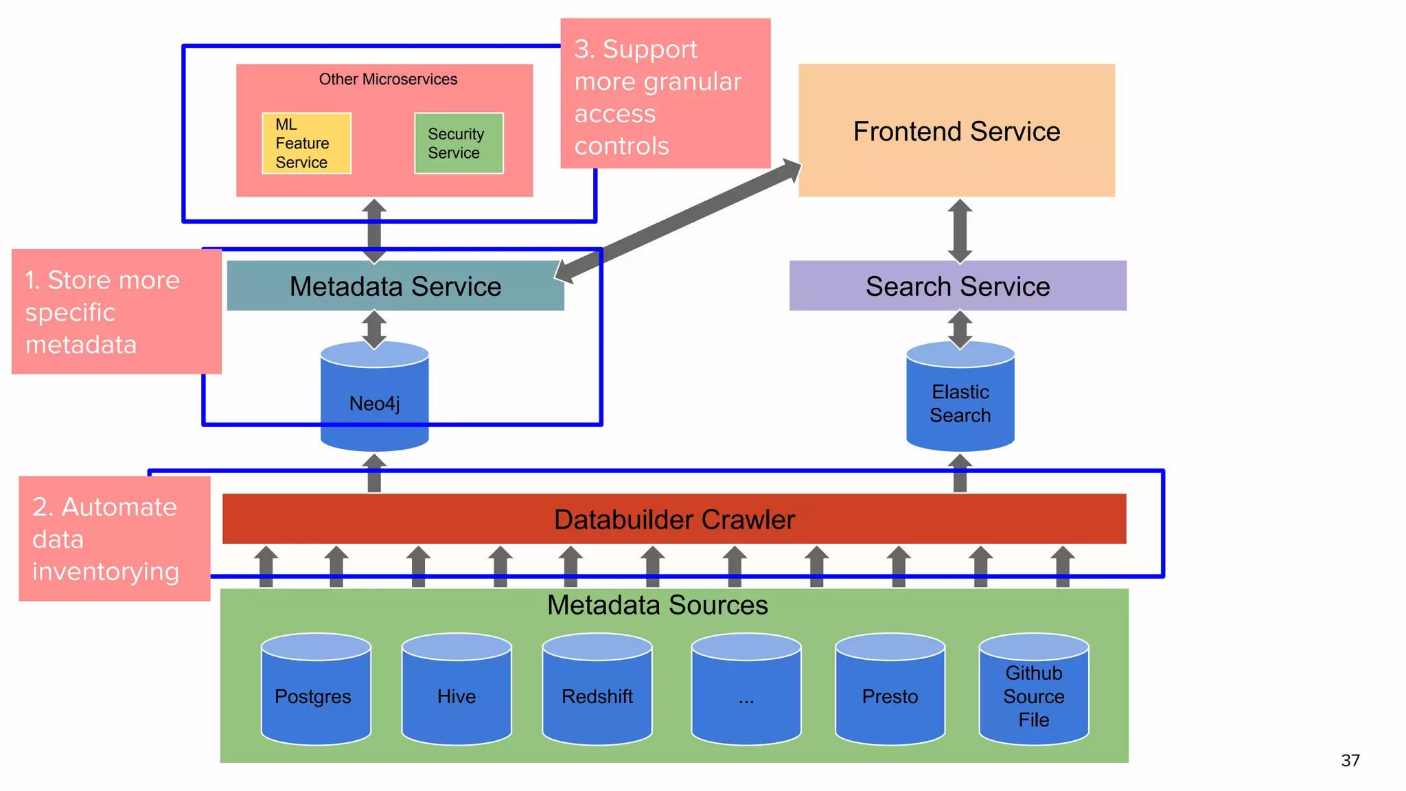 37
Postgres Hive Redshift ... Presto
Github
Source
File
Databuilder Crawler
Neo4j
Elastic
Search
Metadata Service Search Service
Frontend ServiceML
Feature
Service
Security
Service
Other Microservices
Metadata Sources
1. Store more
speciﬁc
metadata
2. Automate
data
inventorying
3. Support
more granular
access
controls
 