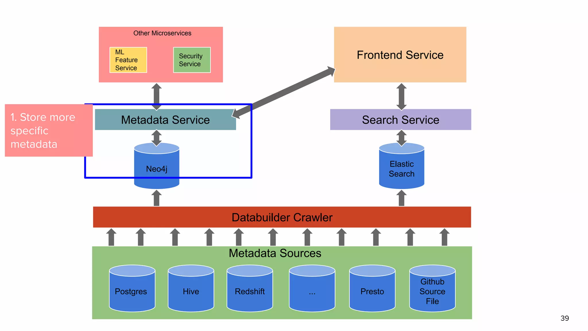 39
Postgres Hive Redshift ... Presto
Github
Source
File
Databuilder Crawler
Neo4j
Elastic
Search
Metadata Service Search Service
Frontend ServiceML
Feature
Service
Security
Service
Other Microservices
Metadata Sources
1. Store more
speciﬁc
metadata
 