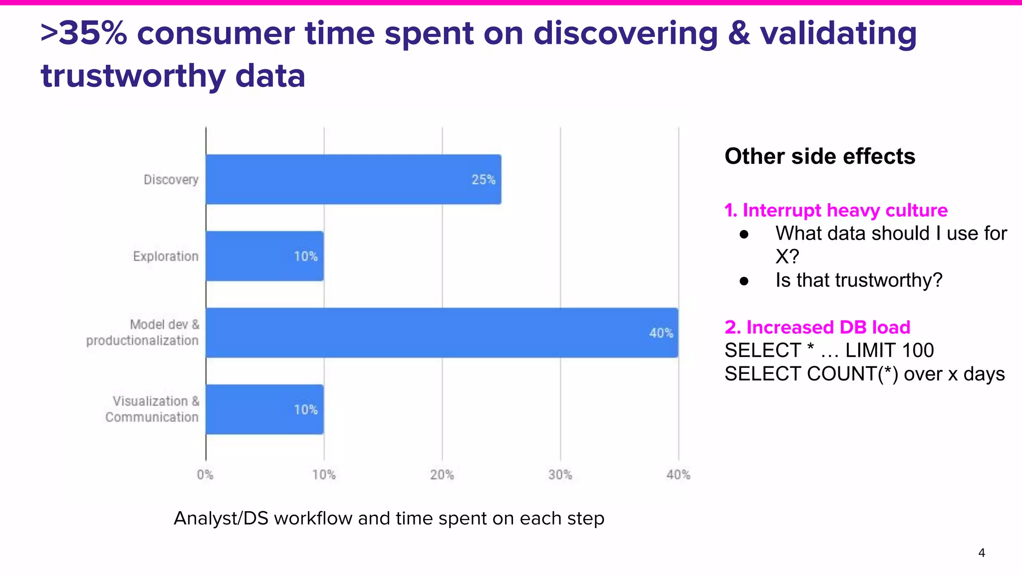 >35% consumer time spent on discovering & validating
trustworthy data
4
Analyst/DS workﬂow and time spent on each step
Other side effects
1. Interrupt heavy culture
● What data should I use for
X?
● Is that trustworthy?
2. Increased DB load
SELECT * … LIMIT 100
SELECT COUNT(*) over x days
 
