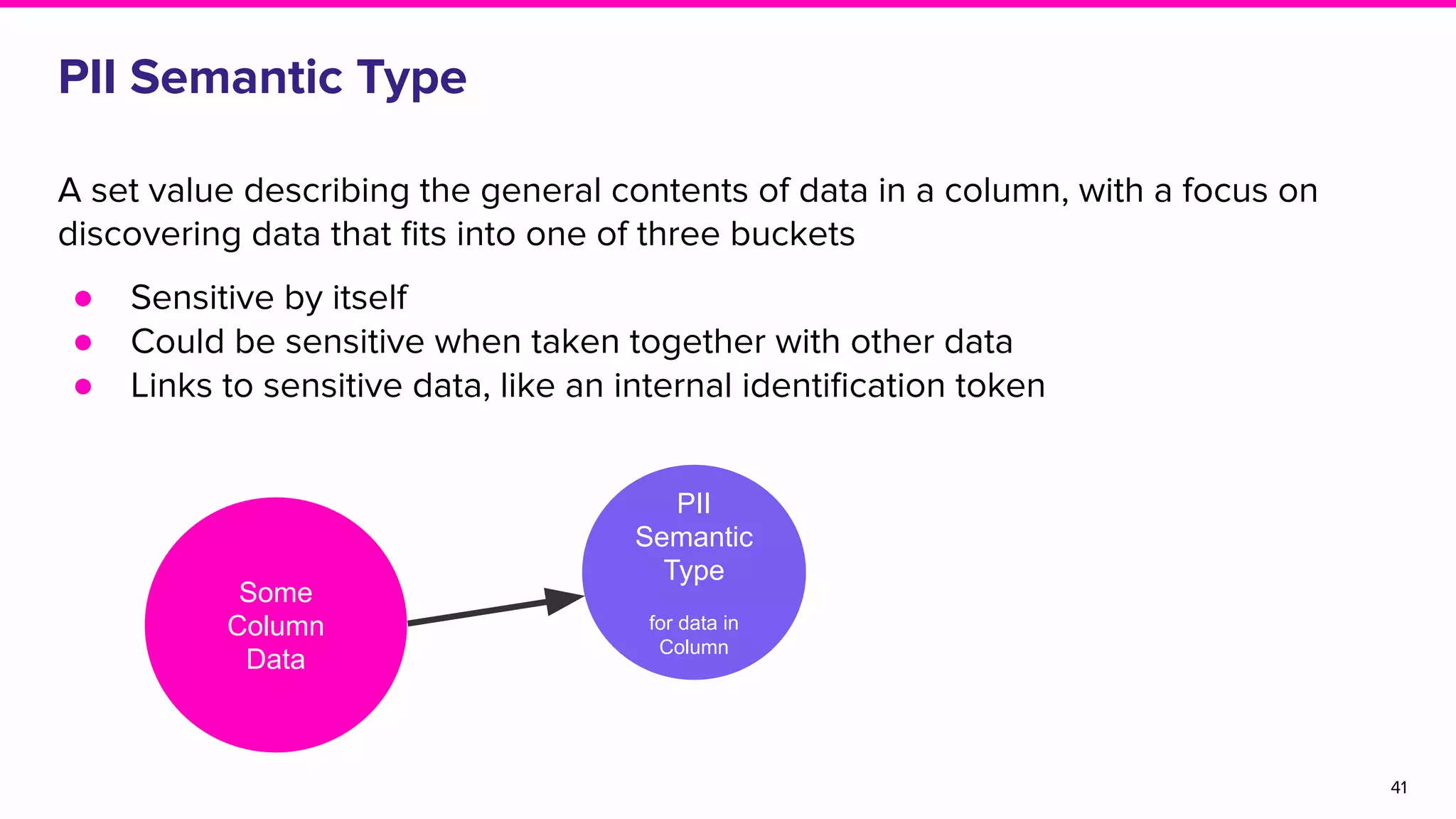 PII
Semantic
Type
for data in
Column
PII Semantic Type
41
A set value describing the general contents of data in a column, with a focus on
discovering data that ﬁts into one of three buckets
● Sensitive by itself
● Could be sensitive when taken together with other data
● Links to sensitive data, like an internal identiﬁcation token
Some
Column
Data
 