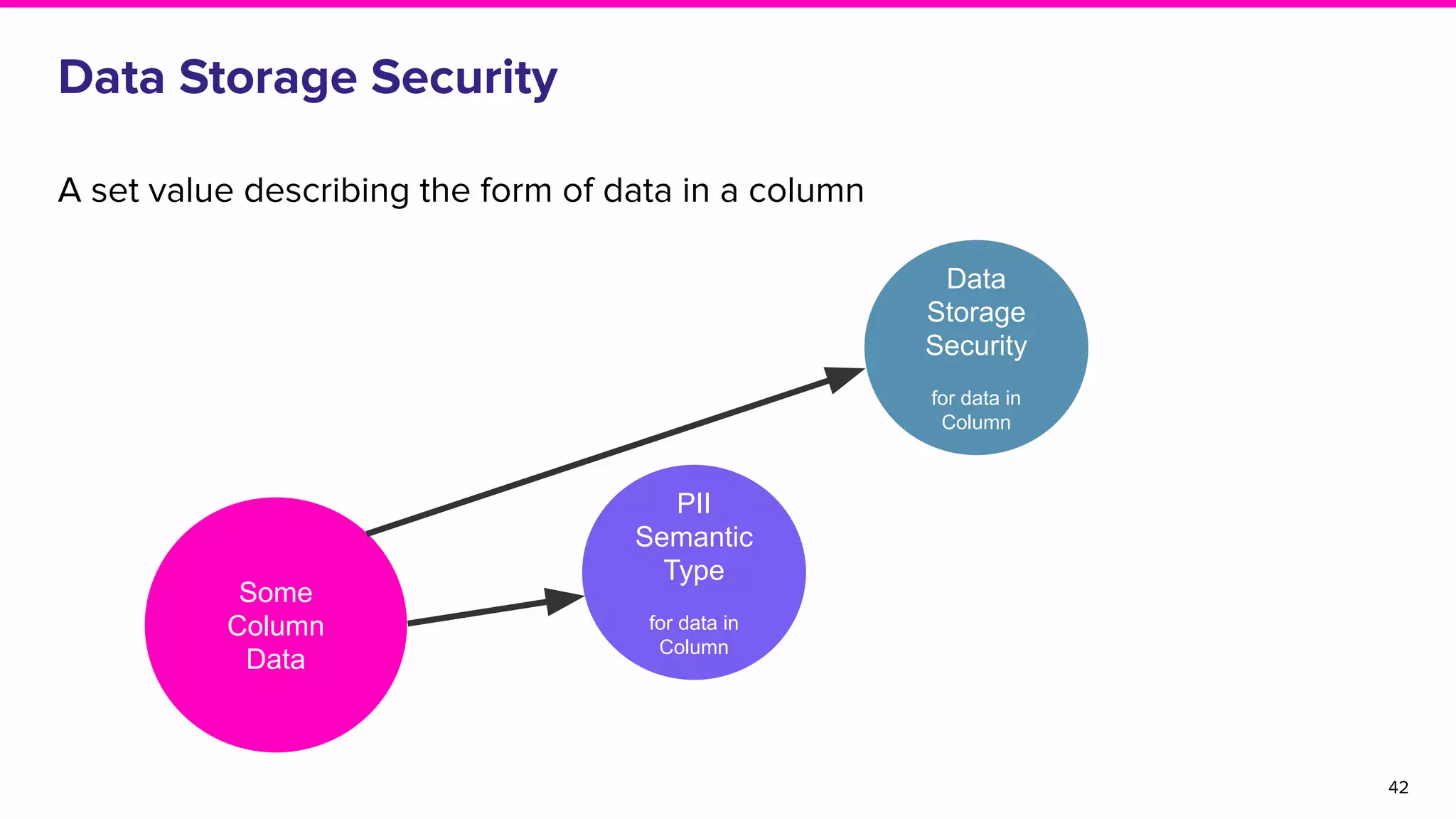 Data Storage Security
42
A set value describing the form of data in a column
PII
Semantic
Type
for data in
Column
Some
Column
Data
Data
Storage
Security
for data in
Column
 