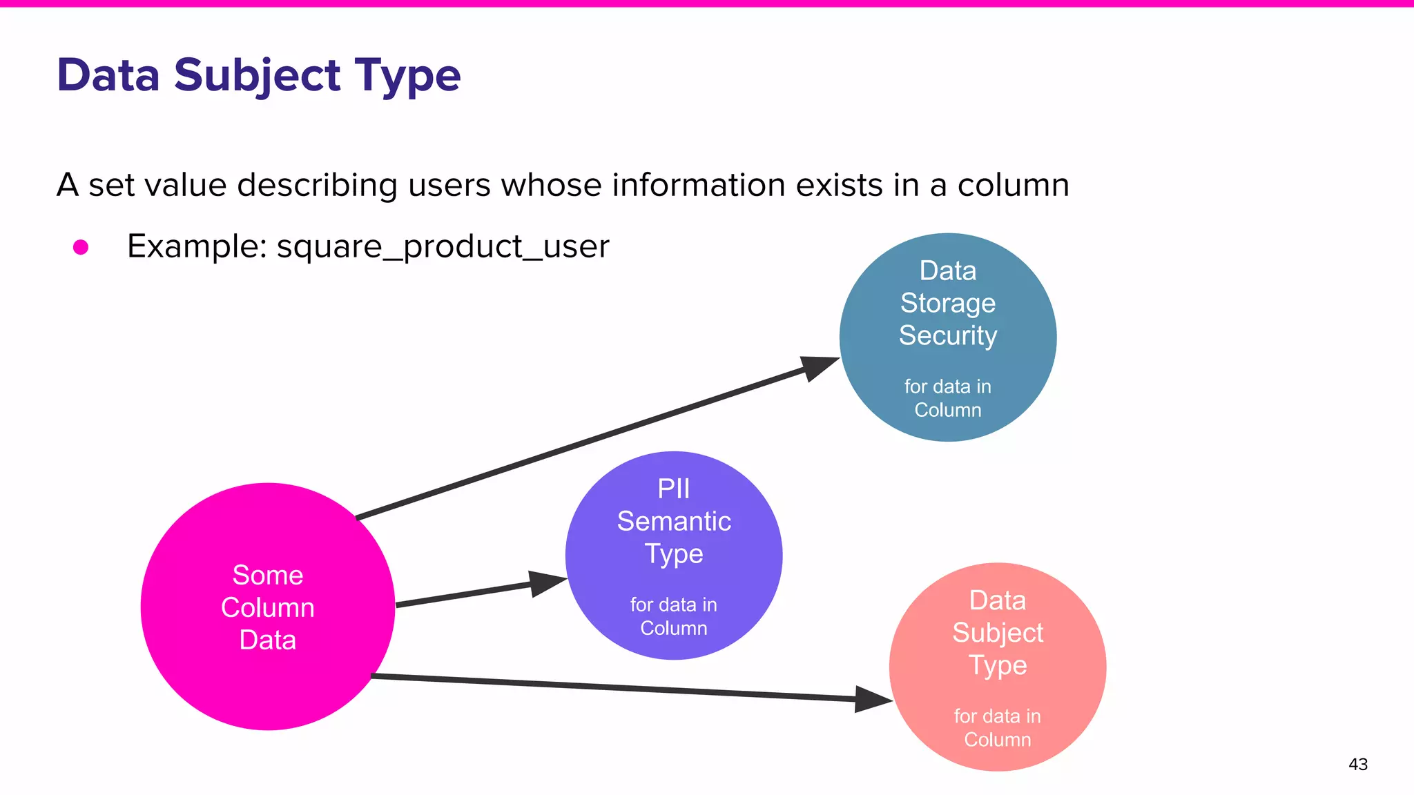 Data Subject Type
43
A set value describing users whose information exists in a column
● Example: square_product_user
PII
Semantic
Type
for data in
Column
Some
Column
Data
Data
Storage
Security
for data in
Column
Data
Subject
Type
for data in
Column
 