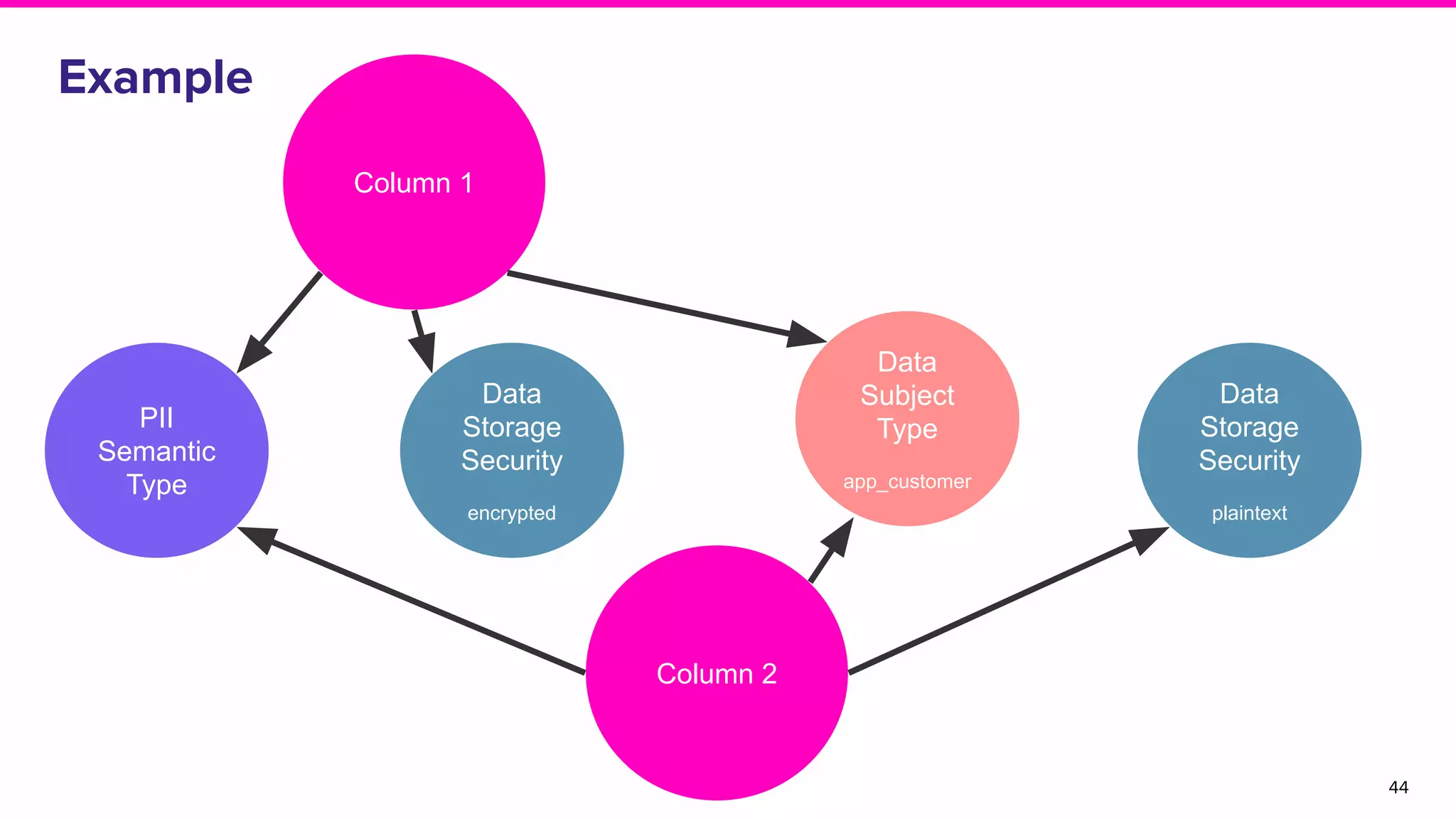 Example
44
PII
Semantic
Type
Column 1
Data
Storage
Security
encrypted
Data
Subject
Type
app_customer
Data
Storage
Security
plaintext
Column 2
 