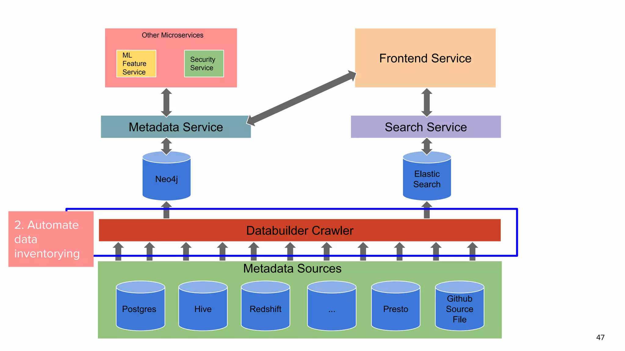 47
Postgres Hive Redshift ... Presto
Github
Source
File
Databuilder Crawler
Neo4j
Elastic
Search
Metadata Service Search Service
Frontend ServiceML
Feature
Service
Security
Service
Other Microservices
Metadata Sources
2. Automate
data
inventorying
 