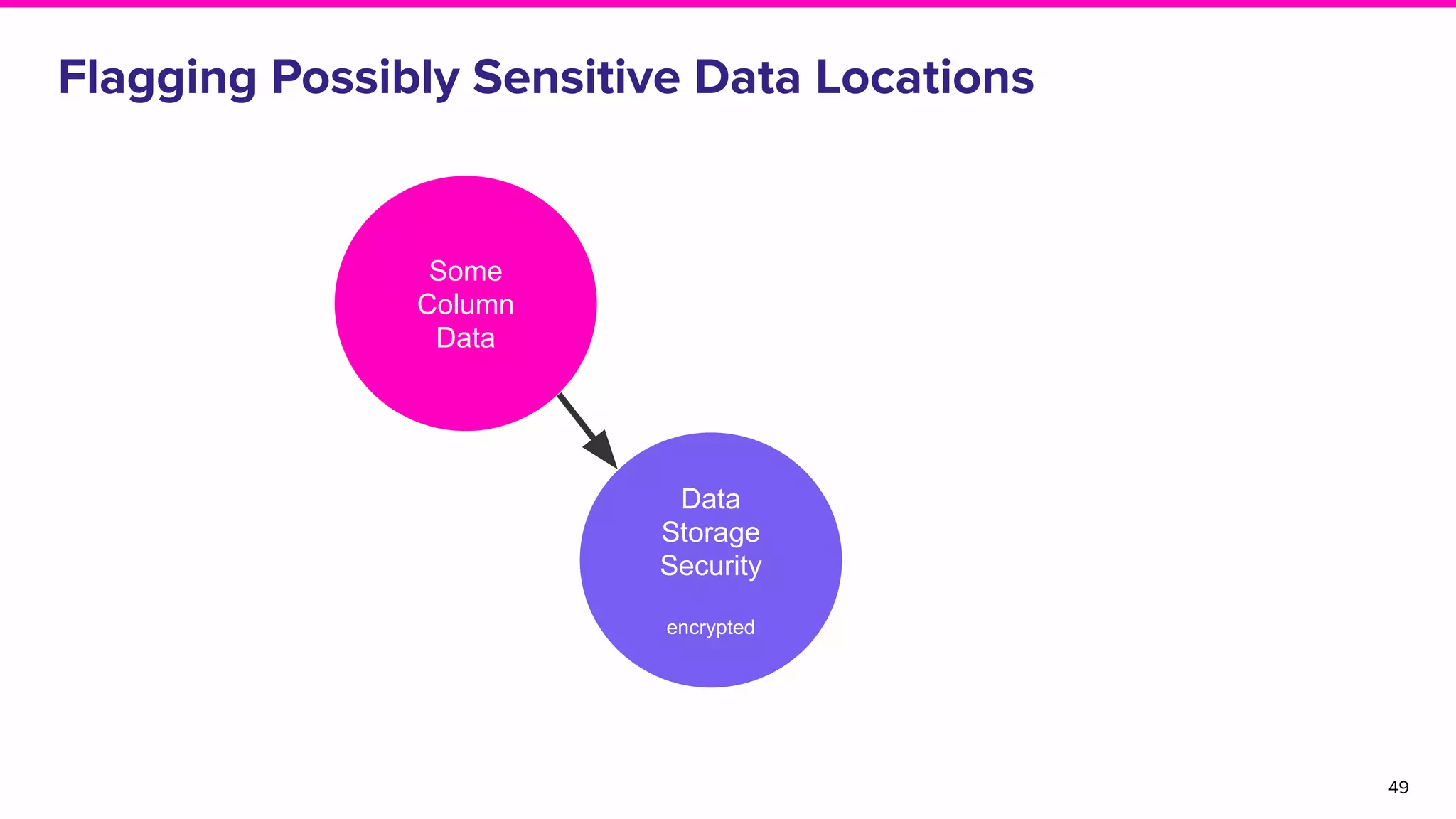 Flagging Possibly Sensitive Data Locations
49
Some
Column
Data
Data
Storage
Security
encrypted
 