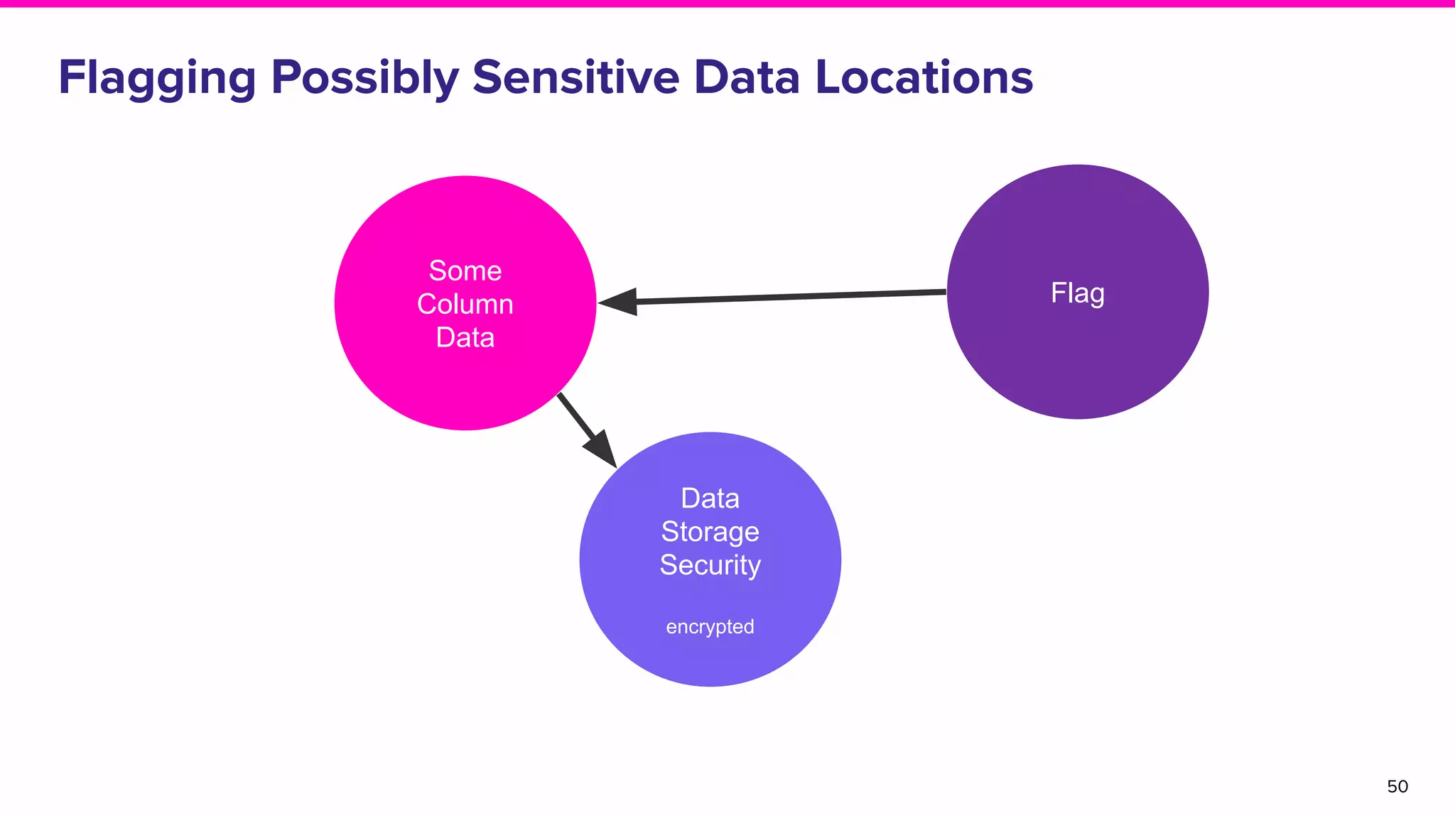 Flagging Possibly Sensitive Data Locations
50
Some
Column
Data
Data
Storage
Security
encrypted
Flag
 