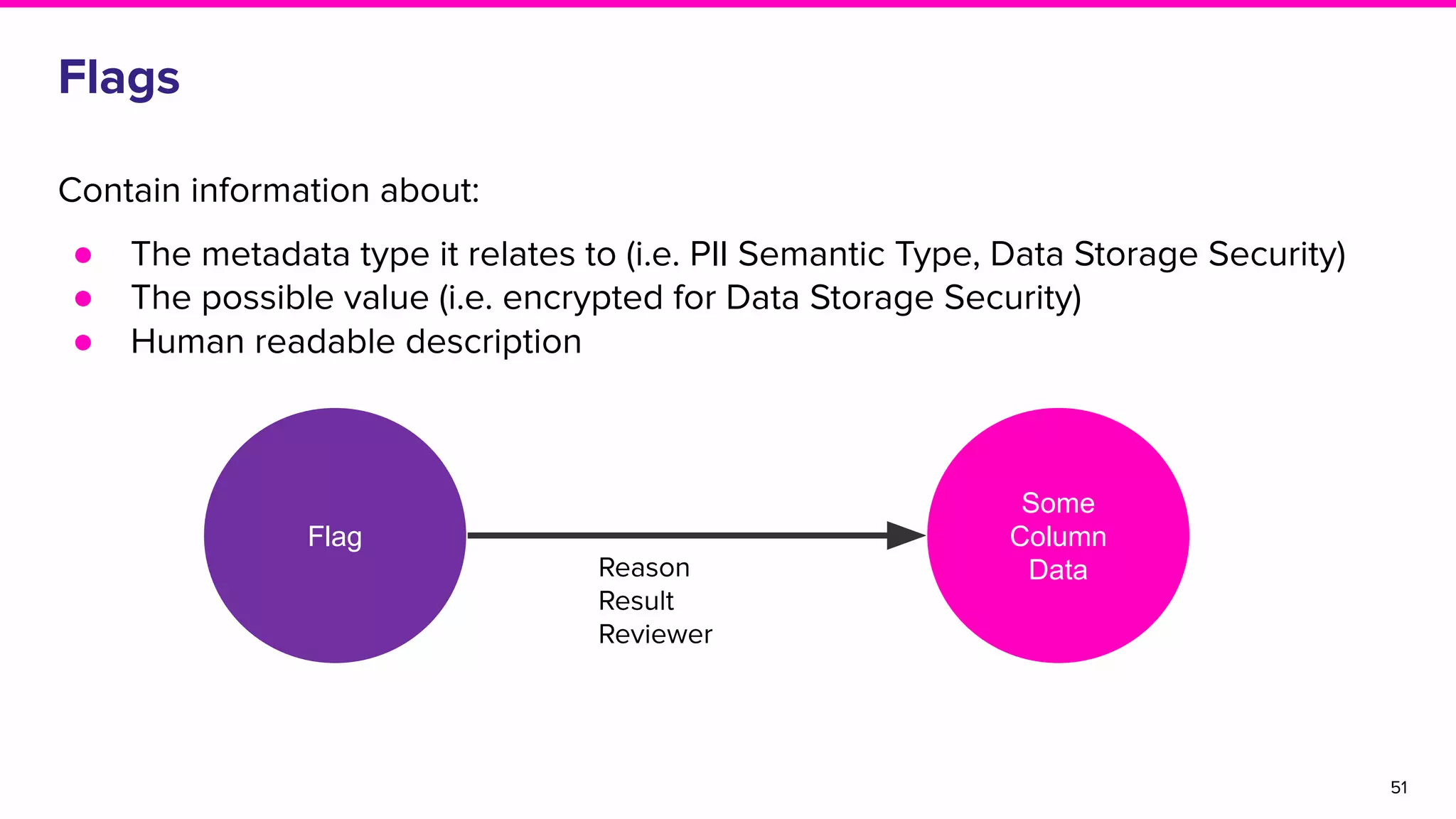 Flags
Contain information about:
● The metadata type it relates to (i.e. PII Semantic Type, Data Storage Security)
● The possible value (i.e. encrypted for Data Storage Security)
● Human readable description
51
Some
Column
Data
Flag
Reason
Result
Reviewer
 