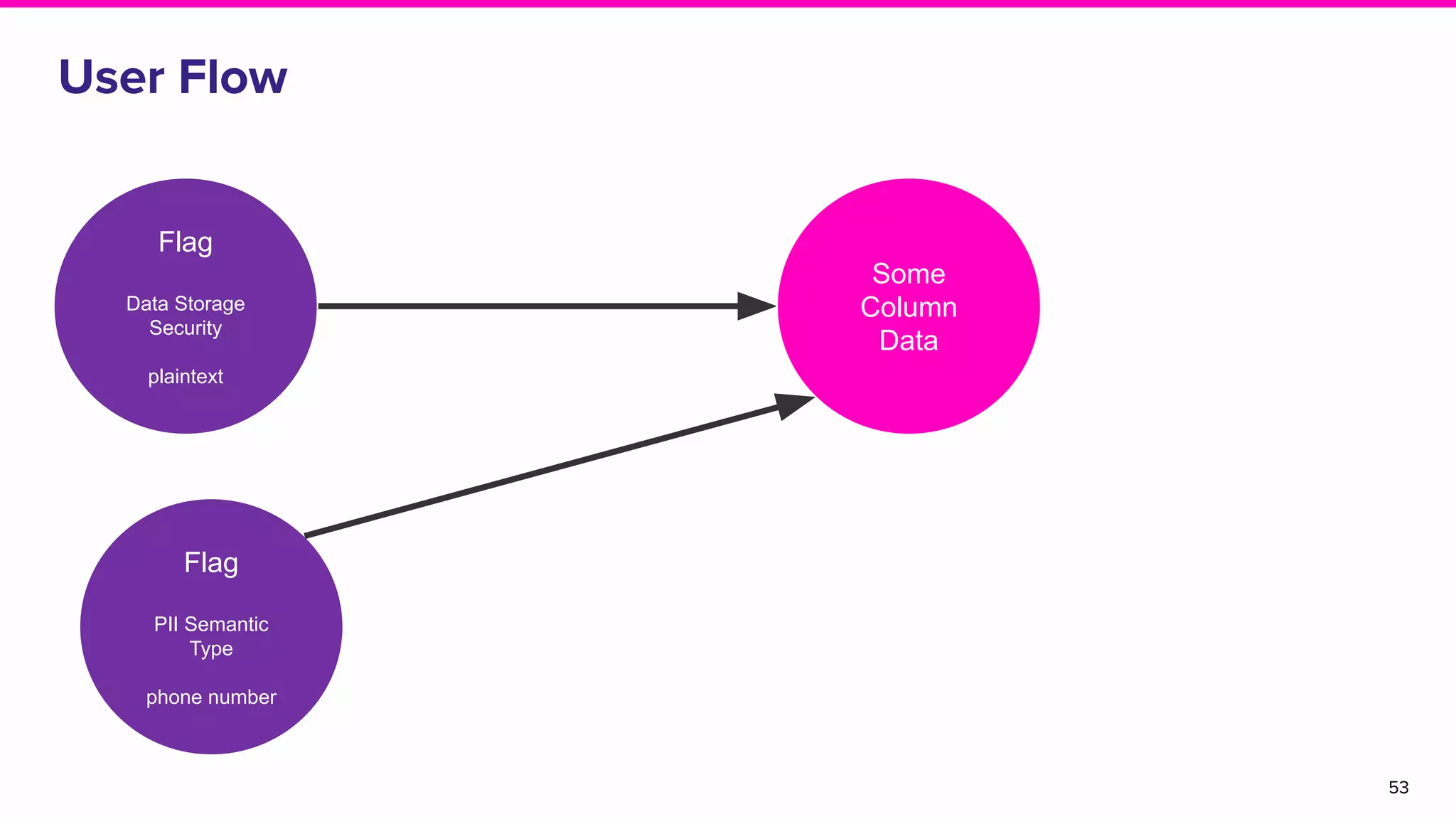 User Flow
53
Some
Column
Data
Flag
Data Storage
Security
plaintext
Flag
PII Semantic
Type
phone number
 