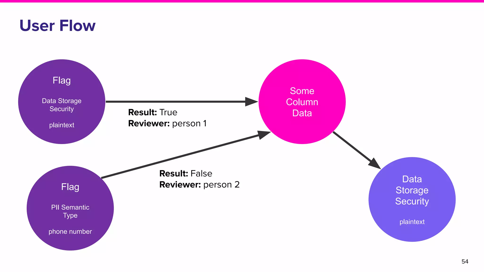 User Flow
54
Some
Column
Data
Flag
Data Storage
Security
plaintext
Result: True
Reviewer: person 1
Data
Storage
Security
plaintext
Flag
PII Semantic
Type
phone number
Result: False
Reviewer: person 2
 