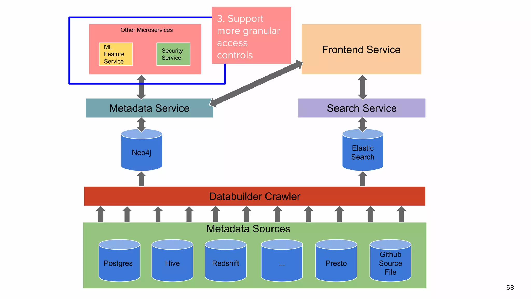 58
Postgres Hive Redshift ... Presto
Github
Source
File
Databuilder Crawler
Neo4j
Elastic
Search
Metadata Service Search Service
Frontend ServiceML
Feature
Service
Security
Service
Other Microservices
Metadata Sources
3. Support
more granular
access
controls
 
