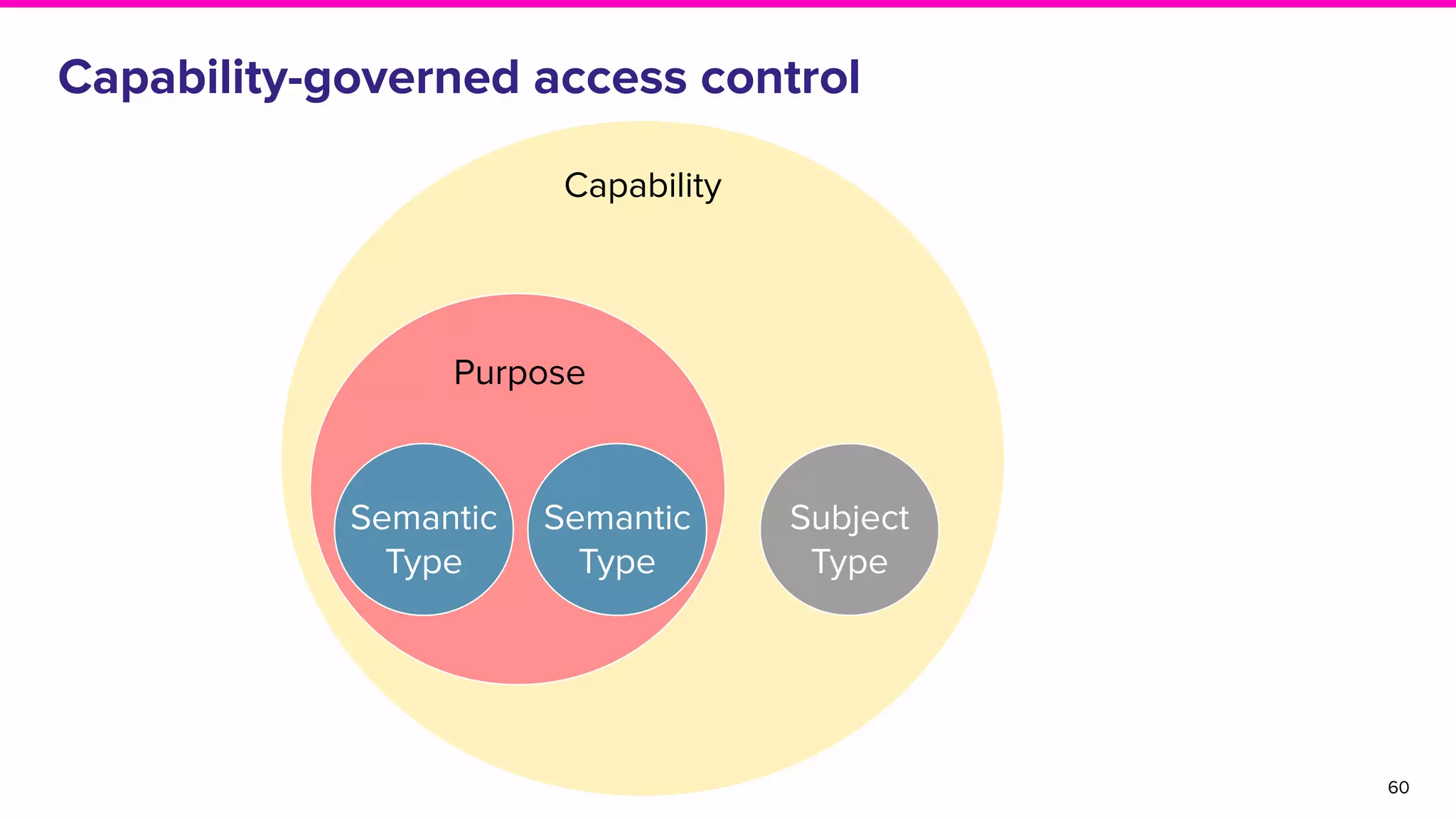 Capability-governed access control
60
Capability
Purpose
Subject
Type
Semantic
Type
Semantic
Type
 